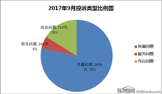 汽车投诉,投诉排行