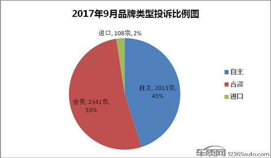 汽车投诉,投诉排行