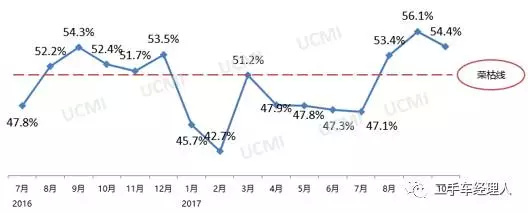 2017年10月份中国二手车经理人指数为54.4%